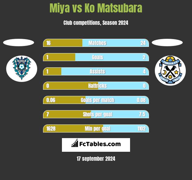 Miya vs Ko Matsubara h2h player stats