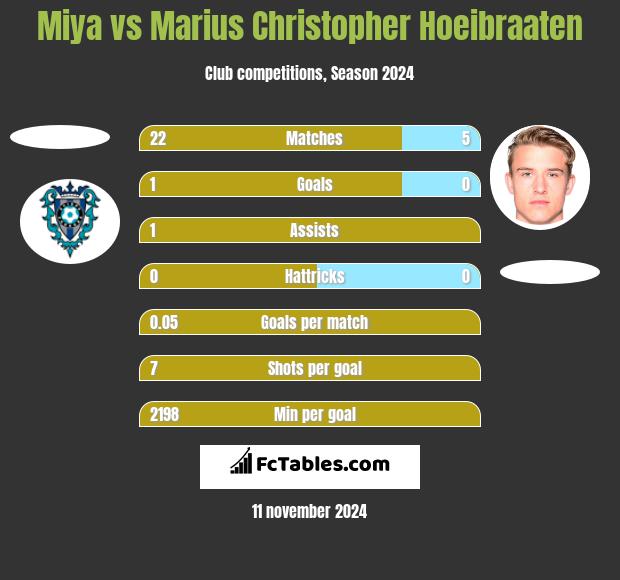 Miya vs Marius Christopher Hoeibraaten h2h player stats