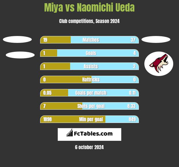 Miya vs Naomichi Ueda h2h player stats