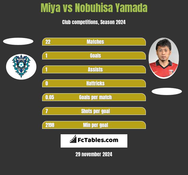 Miya vs Nobuhisa Yamada h2h player stats