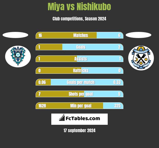 Miya vs Nishikubo h2h player stats