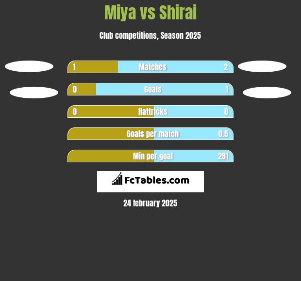 Miya vs Shirai h2h player stats