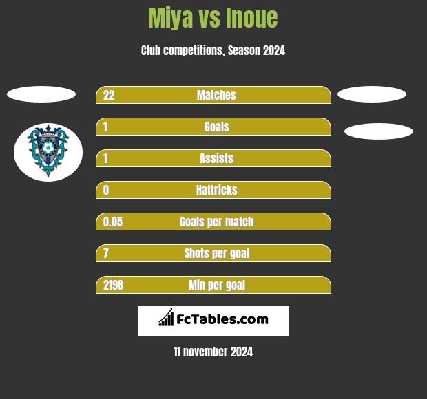 Miya vs Inoue h2h player stats