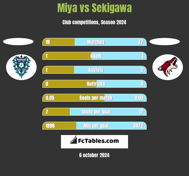 Miya vs Sekigawa h2h player stats