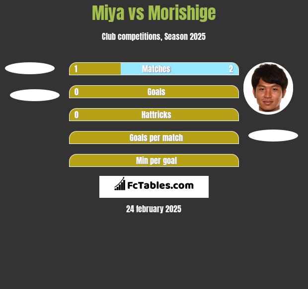 Miya vs Morishige h2h player stats