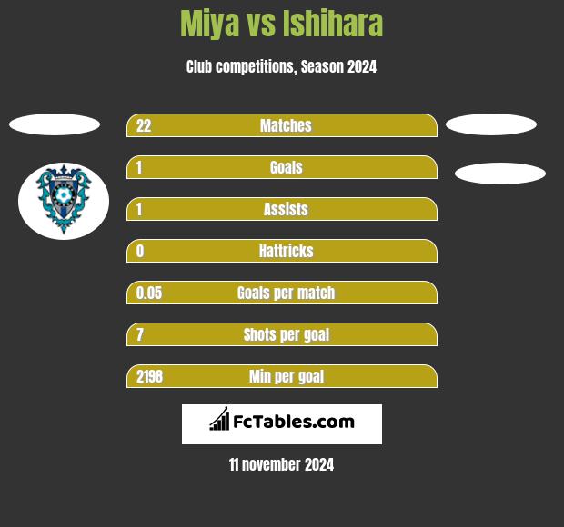 Miya vs Ishihara h2h player stats