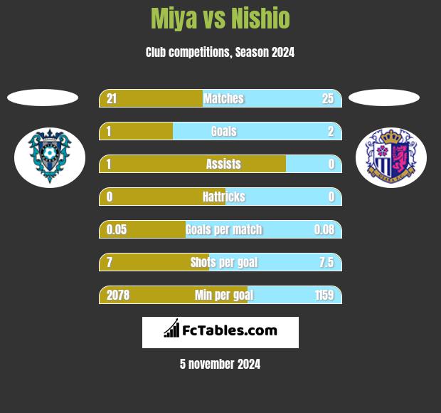 Miya vs Nishio h2h player stats