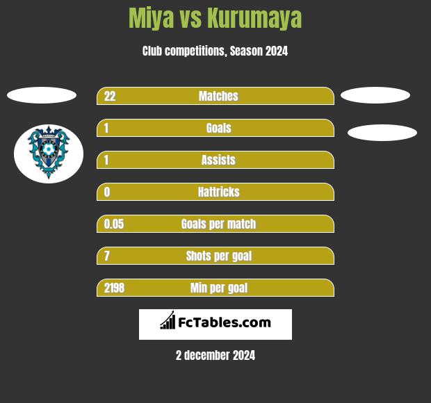 Miya vs Kurumaya h2h player stats