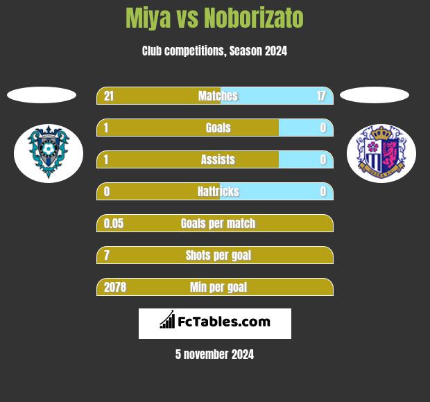 Miya vs Noborizato h2h player stats