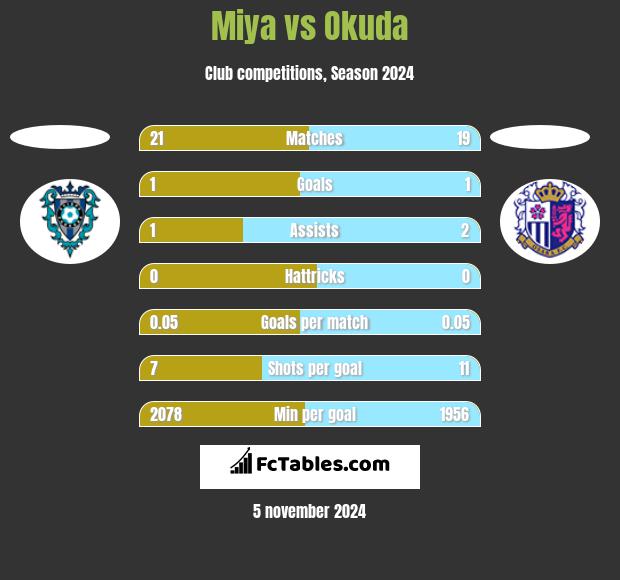 Miya vs Okuda h2h player stats