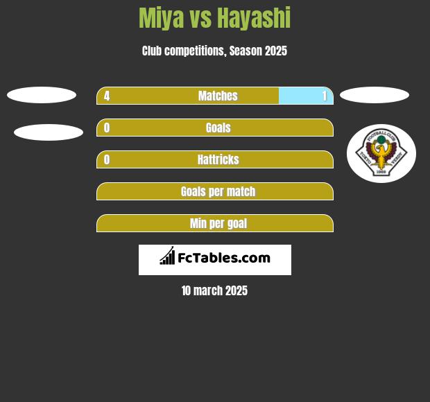 Miya vs Hayashi h2h player stats