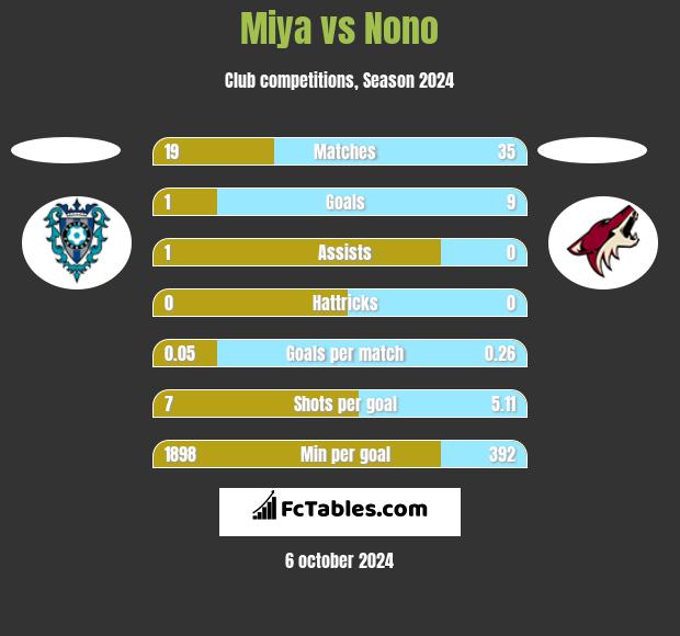 Miya vs Nono h2h player stats