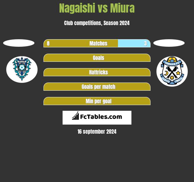 Nagaishi vs Miura h2h player stats