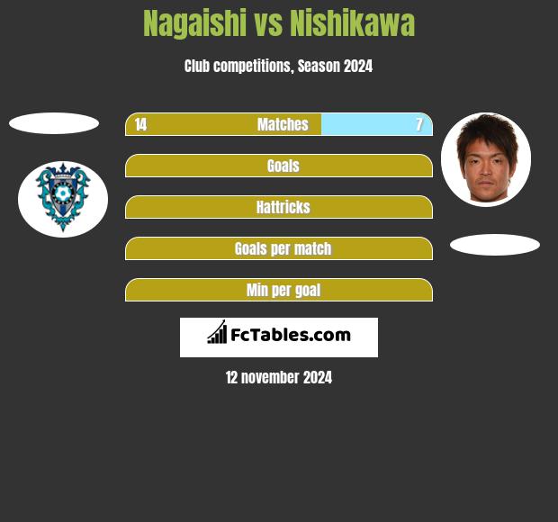 Nagaishi vs Nishikawa h2h player stats