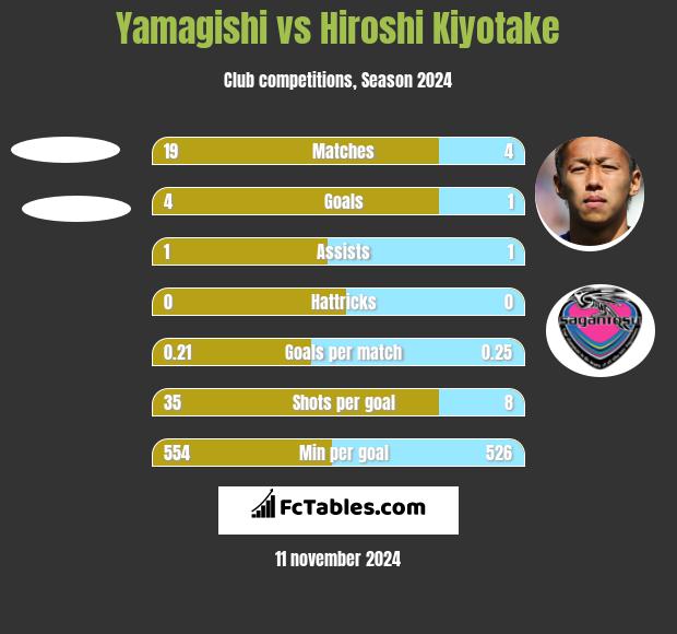 Yamagishi vs Hiroshi Kiyotake h2h player stats