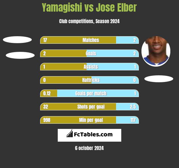 Yamagishi vs Jose Elber h2h player stats