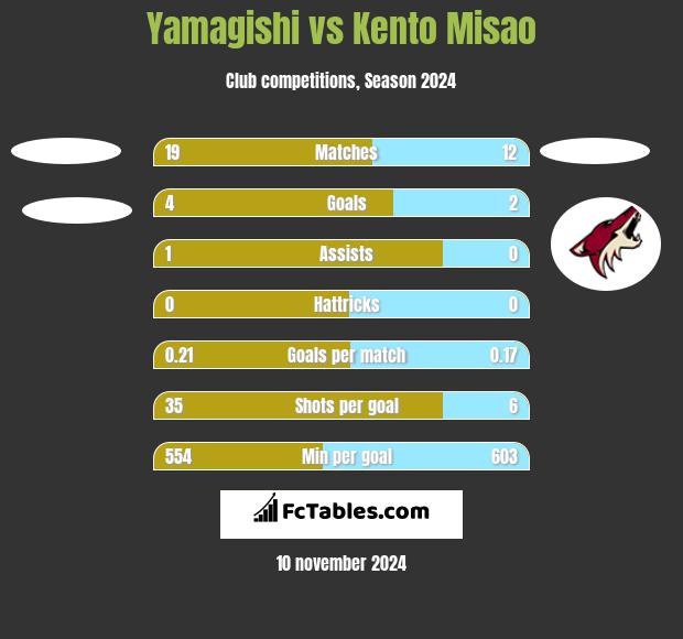 Yamagishi vs Kento Misao h2h player stats