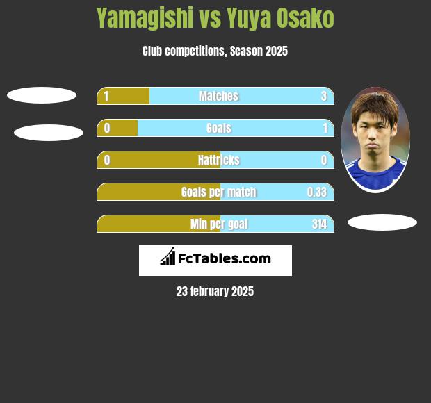 Yamagishi vs Yuya Osako h2h player stats