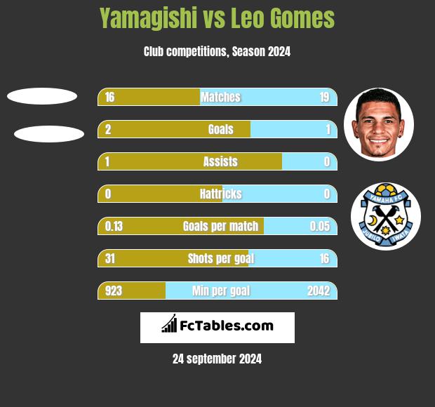 Yamagishi vs Leo Gomes h2h player stats