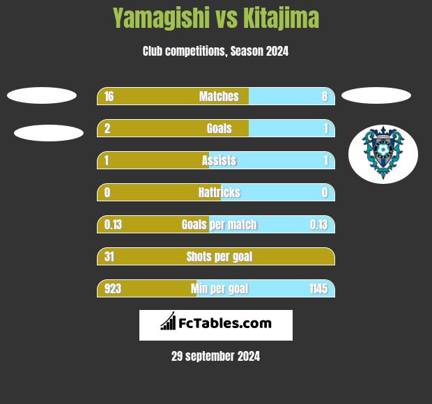 Yamagishi vs Kitajima h2h player stats