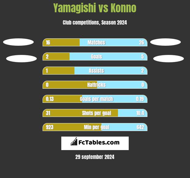 Yamagishi vs Konno h2h player stats