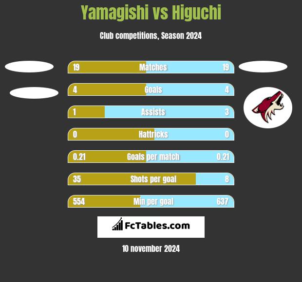 Yamagishi vs Higuchi h2h player stats