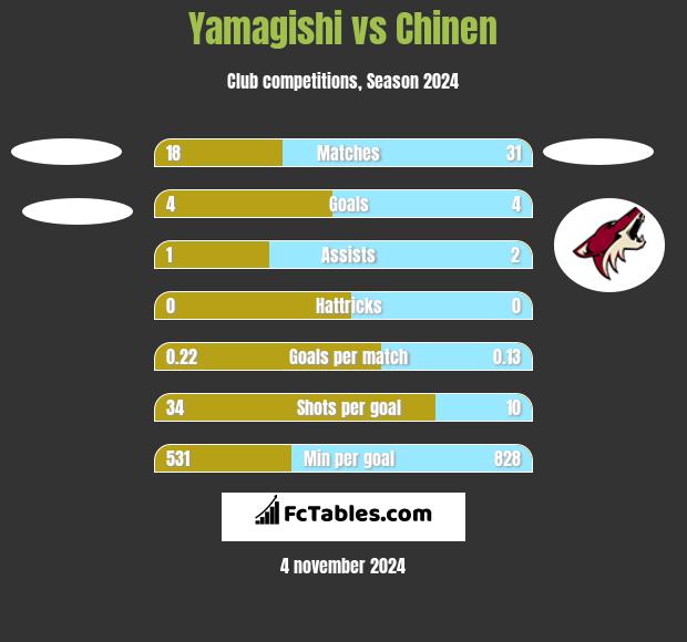 Yamagishi vs Chinen h2h player stats