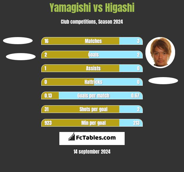 Yamagishi vs Higashi h2h player stats