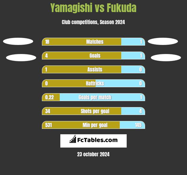 Yamagishi vs Fukuda h2h player stats