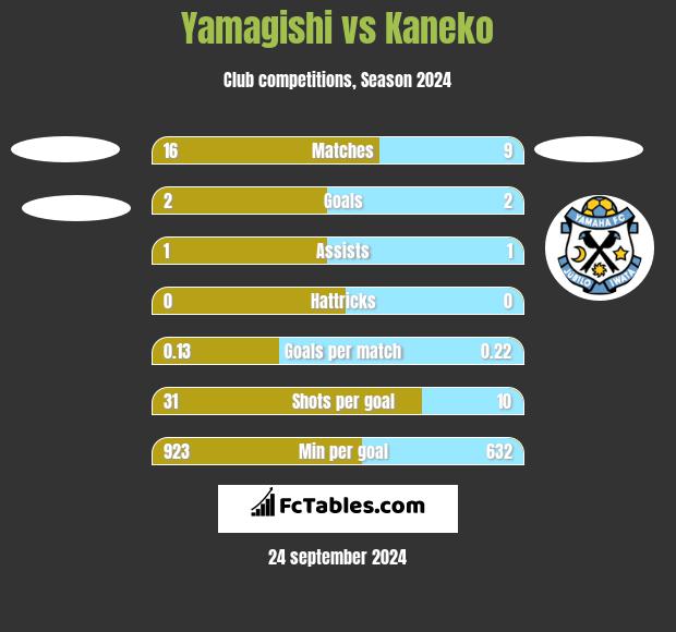 Yamagishi vs Kaneko h2h player stats