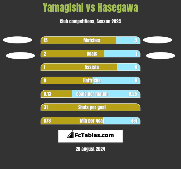 Yamagishi vs Hasegawa h2h player stats