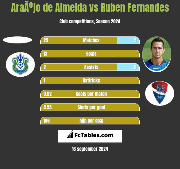 AraÃºjo de Almeida vs Ruben Fernandes h2h player stats