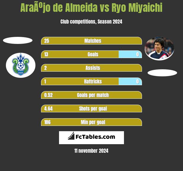 AraÃºjo de Almeida vs Ryo Miyaichi h2h player stats