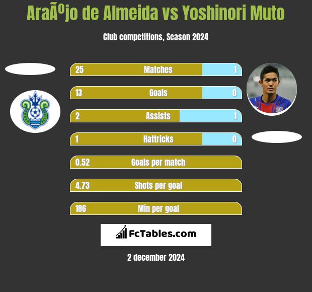 AraÃºjo de Almeida vs Yoshinori Muto h2h player stats