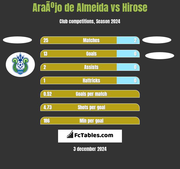 AraÃºjo de Almeida vs Hirose h2h player stats