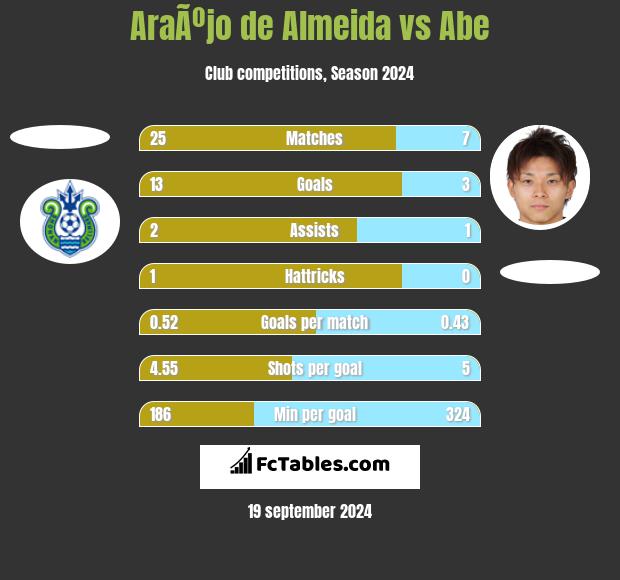 AraÃºjo de Almeida vs Abe h2h player stats