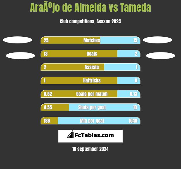 AraÃºjo de Almeida vs Tameda h2h player stats