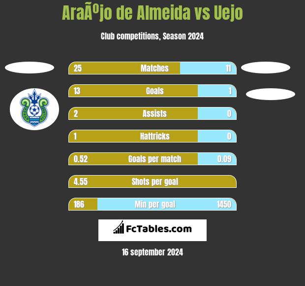 AraÃºjo de Almeida vs Uejo h2h player stats