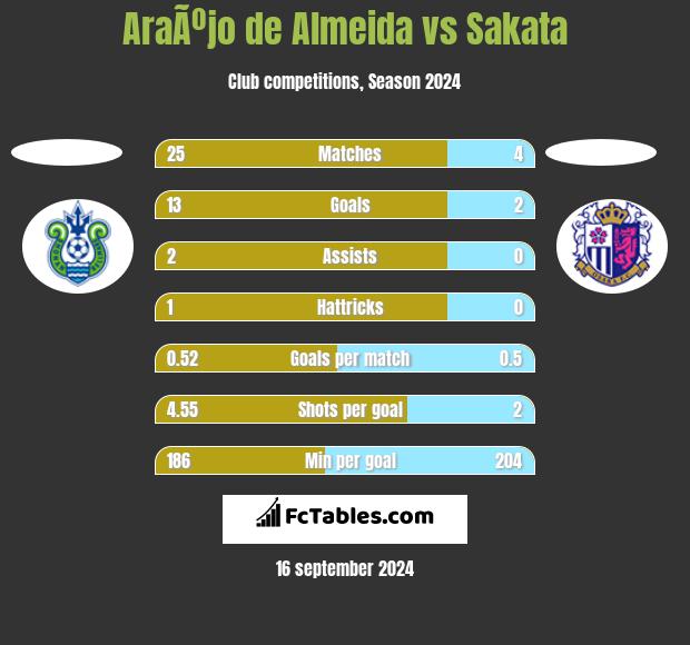 AraÃºjo de Almeida vs Sakata h2h player stats