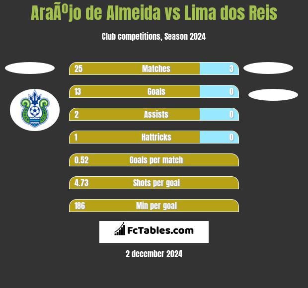 AraÃºjo de Almeida vs Lima dos Reis h2h player stats