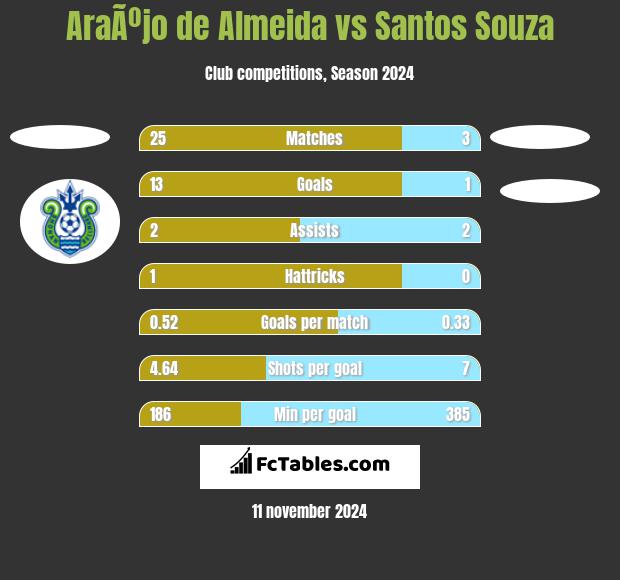 AraÃºjo de Almeida vs Santos Souza h2h player stats