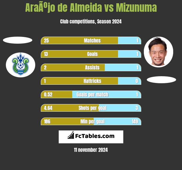 AraÃºjo de Almeida vs Mizunuma h2h player stats