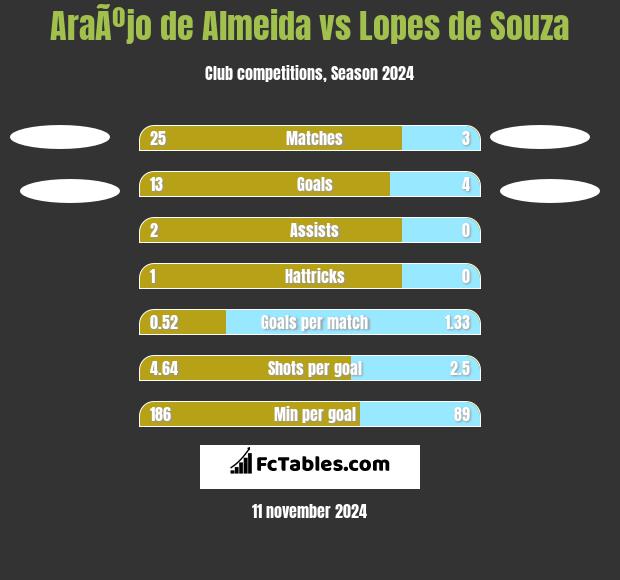 AraÃºjo de Almeida vs Lopes de Souza h2h player stats