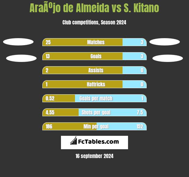 AraÃºjo de Almeida vs S. Kitano h2h player stats