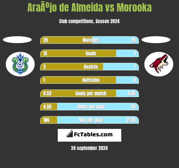 AraÃºjo de Almeida vs Morooka h2h player stats