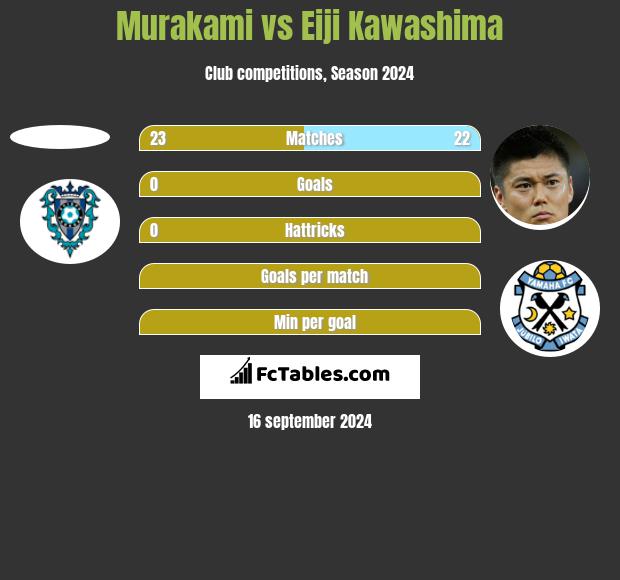 Murakami vs Eiji Kawashima h2h player stats