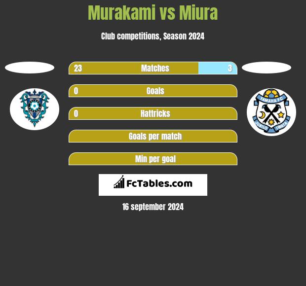 Murakami vs Miura h2h player stats