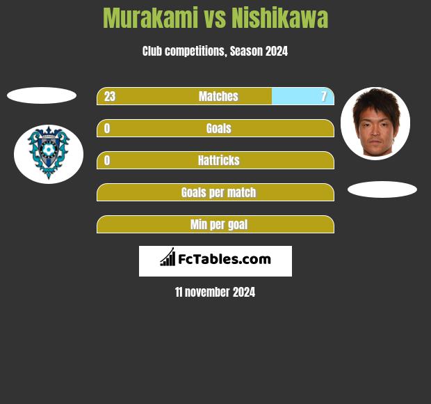 Murakami vs Nishikawa h2h player stats