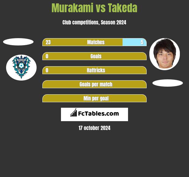 Murakami vs Takeda h2h player stats