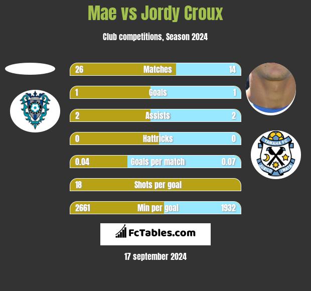 Mae vs Jordy Croux h2h player stats